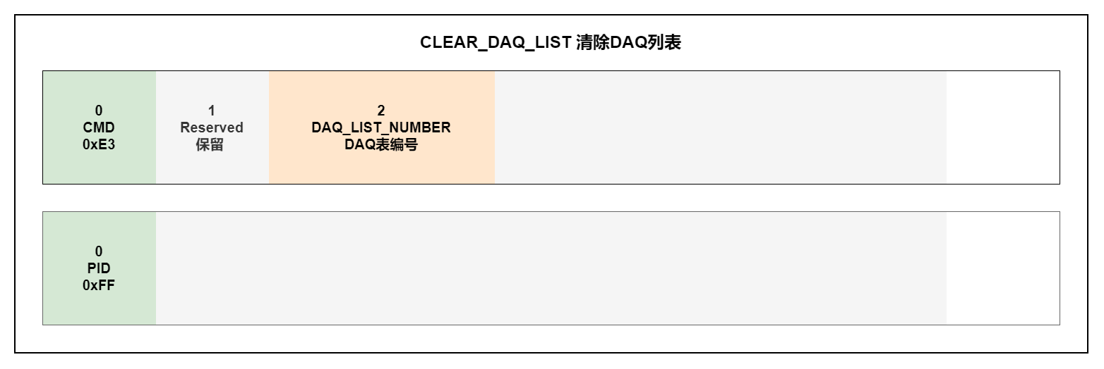 CLEAR_DAQ_LIST