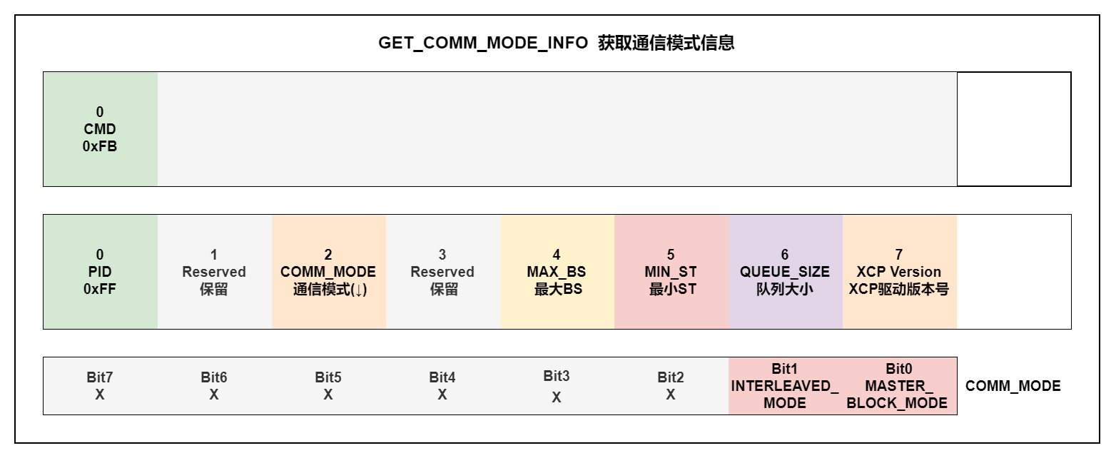 GET_COMM_MODE_INFO