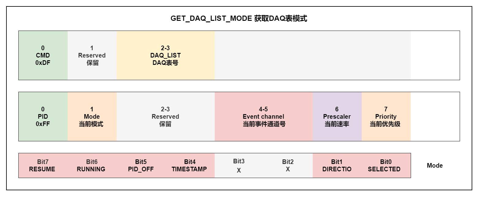 GET_DAQ_LIST_MODE