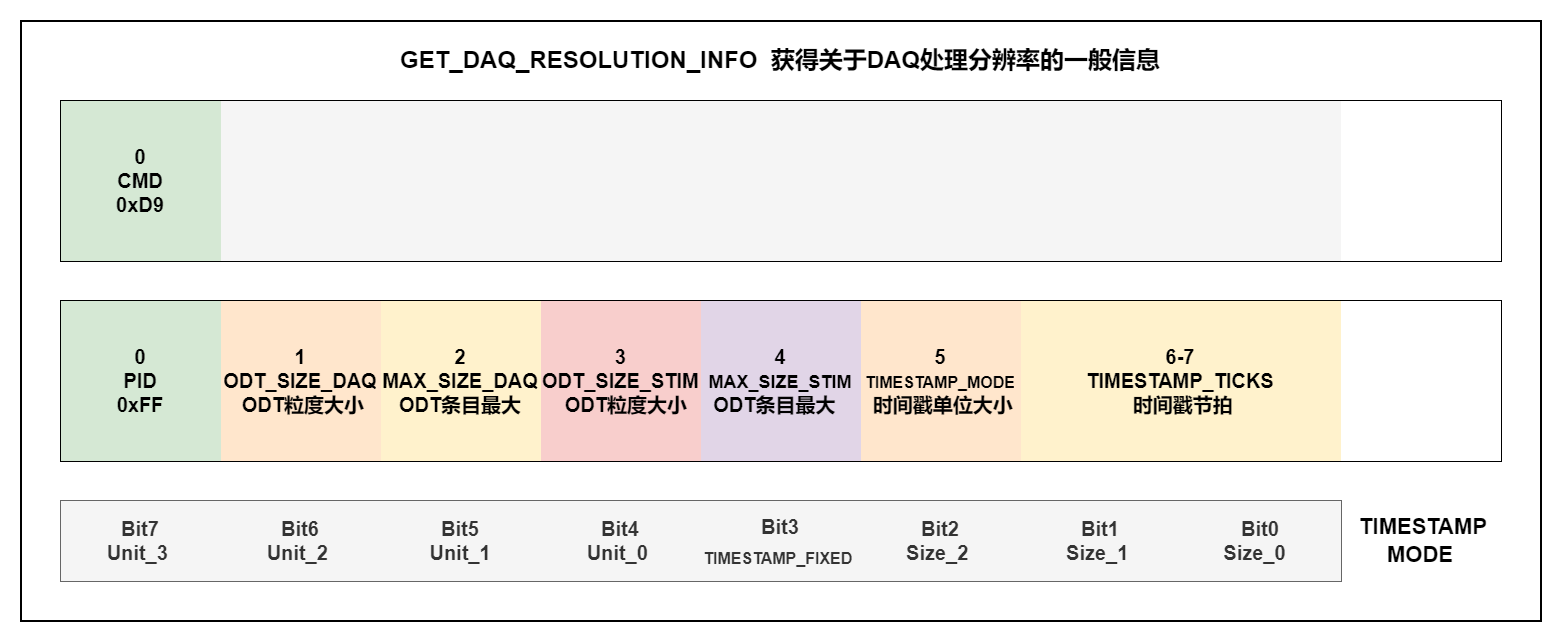 GET_DAQ_RESOLUTION_INFO