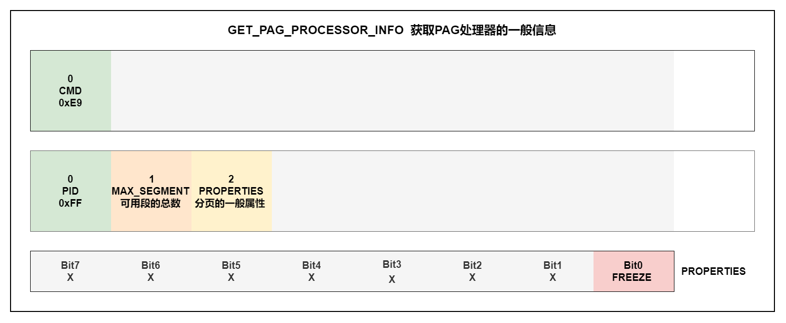 GET_PAG_PROCESSOR_INFO