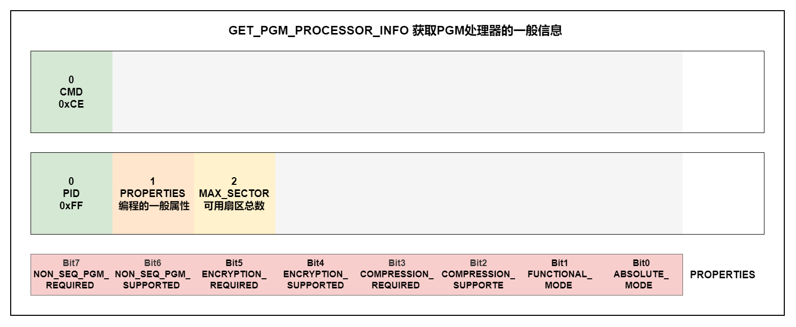 GET_PGM_PROCESSOR_INFO