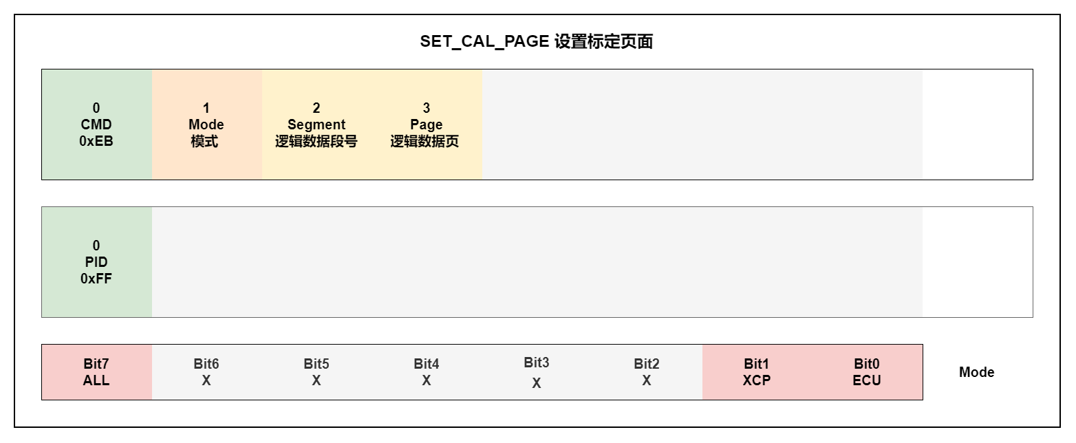 SET_CAL_PAGE