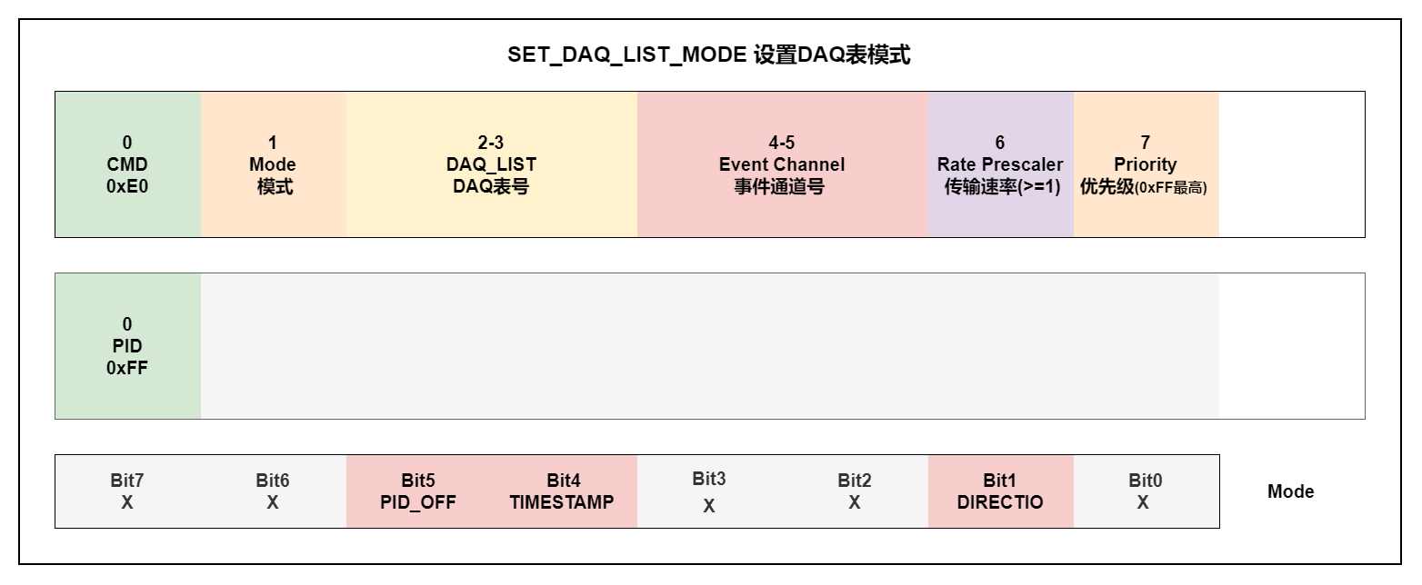 SET_DAQ_LIST_MODE