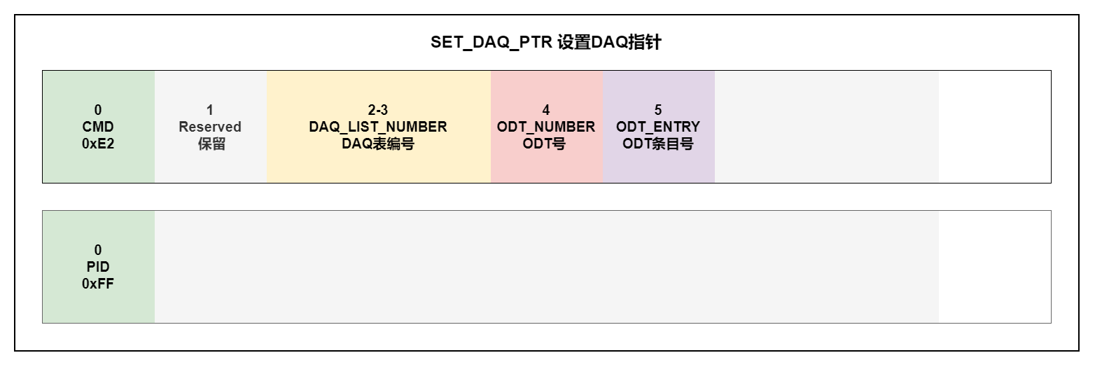 SET_DAQ_PTR